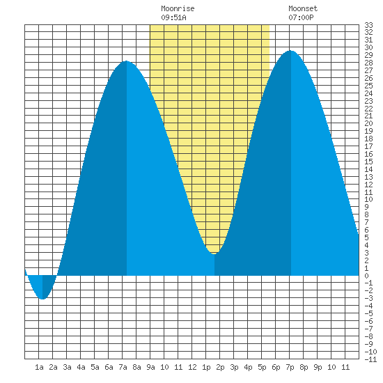 Fire Island tide chart for Saturday, February 10, 2024