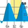 Fire Island tide chart for Saturday, February 10, 2024