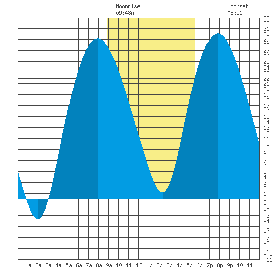Fire Island tide chart for Sunday, February 11, 2024