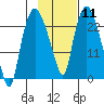Fire Island tide chart for Sunday, February 11, 2024