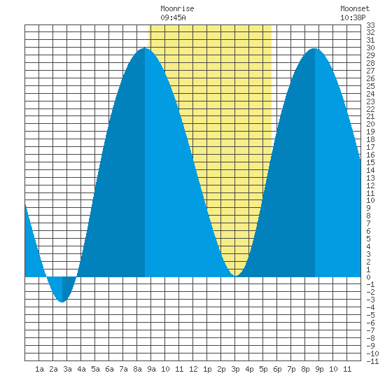 Fire Island tide chart for Monday, February 12, 2024