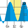 Fire Island tide chart for Monday, February 12, 2024