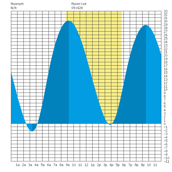 Fire Island tide chart for Tuesday, February 13, 2024
