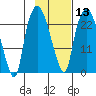 Fire Island tide chart for Tuesday, February 13, 2024