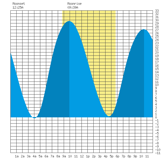 Fire Island tide chart for Wednesday, February 14, 2024