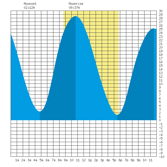 Fire Island tide chart for Thursday, February 15, 2024
