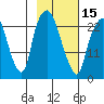 Fire Island tide chart for Thursday, February 15, 2024