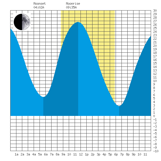 Fire Island tide chart for Friday, February 16, 2024