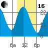 Fire Island tide chart for Friday, February 16, 2024