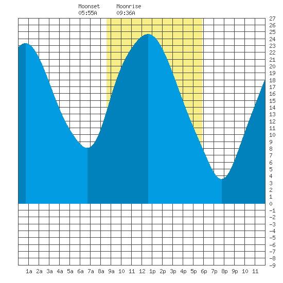 Fire Island tide chart for Saturday, February 17, 2024