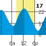 Fire Island tide chart for Saturday, February 17, 2024