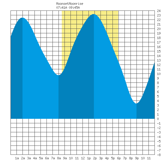 Fire Island tide chart for Sunday, February 18, 2024
