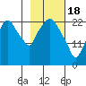Fire Island tide chart for Sunday, February 18, 2024