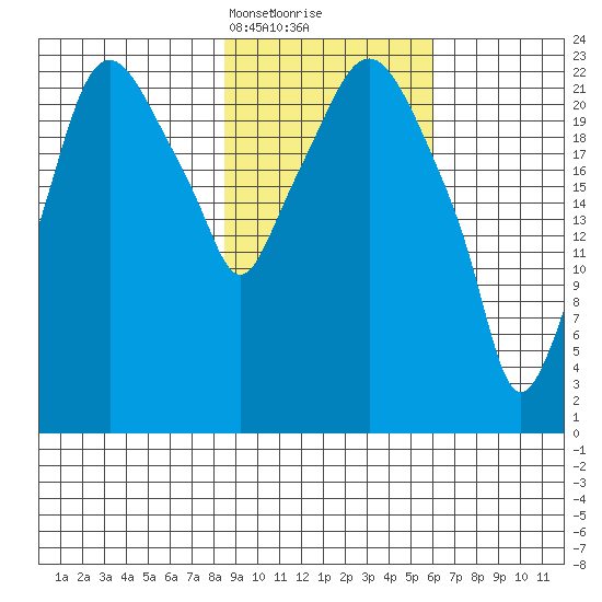 Fire Island tide chart for Monday, February 19, 2024