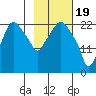 Fire Island tide chart for Monday, February 19, 2024