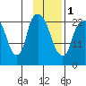 Fire Island tide chart for Thursday, February 1, 2024
