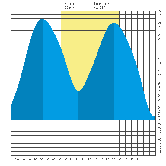 Fire Island tide chart for Wednesday, February 21, 2024