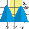 Fire Island tide chart for Wednesday, February 21, 2024