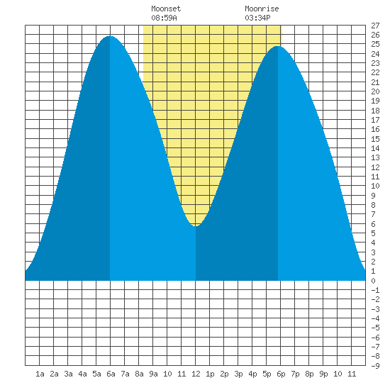 Fire Island tide chart for Thursday, February 22, 2024