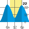 Fire Island tide chart for Thursday, February 22, 2024