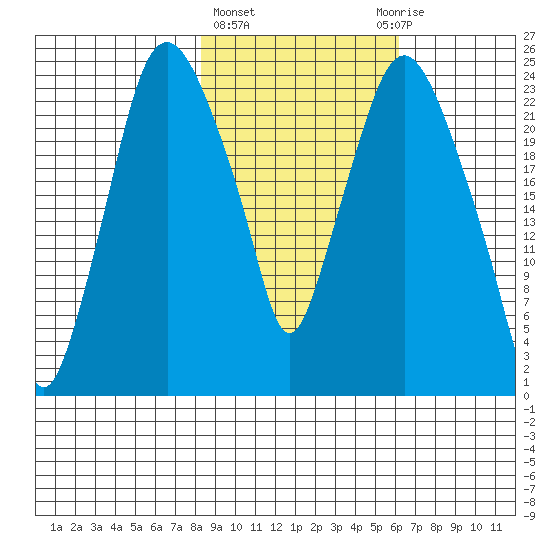 Fire Island tide chart for Friday, February 23, 2024