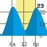 Fire Island tide chart for Friday, February 23, 2024