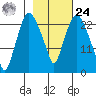 Fire Island tide chart for Saturday, February 24, 2024