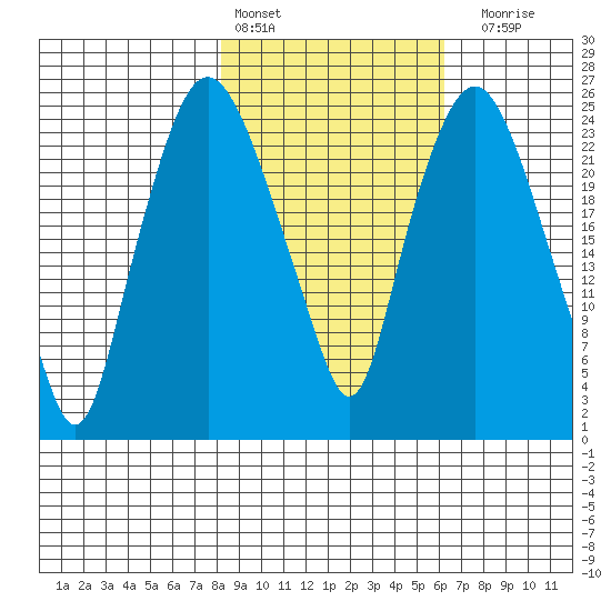 Fire Island tide chart for Sunday, February 25, 2024