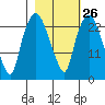 Fire Island tide chart for Monday, February 26, 2024