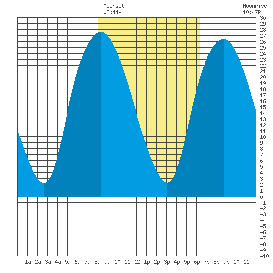Fire Island tide chart for Tuesday, February 27, 2024