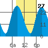 Fire Island tide chart for Tuesday, February 27, 2024