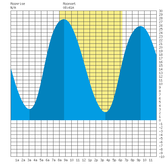 Fire Island tide chart for Wednesday, February 28, 2024