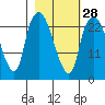 Fire Island tide chart for Wednesday, February 28, 2024