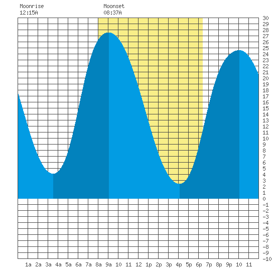 Fire Island tide chart for Thursday, February 29, 2024