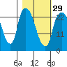 Fire Island tide chart for Thursday, February 29, 2024