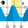 Fire Island tide chart for Friday, February 2, 2024