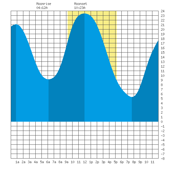 Fire Island tide chart for Saturday, February 3, 2024