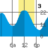 Fire Island tide chart for Saturday, February 3, 2024