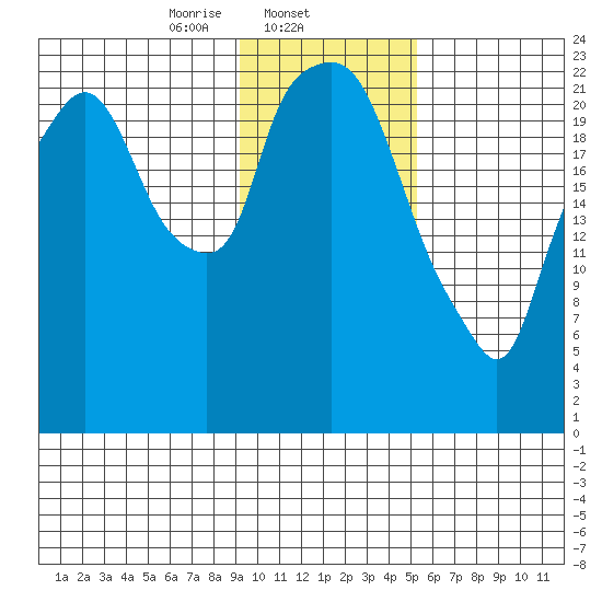Fire Island tide chart for Sunday, February 4, 2024