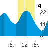 Fire Island tide chart for Sunday, February 4, 2024
