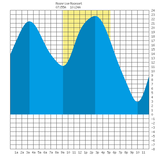 Fire Island tide chart for Monday, February 5, 2024