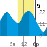 Fire Island tide chart for Monday, February 5, 2024