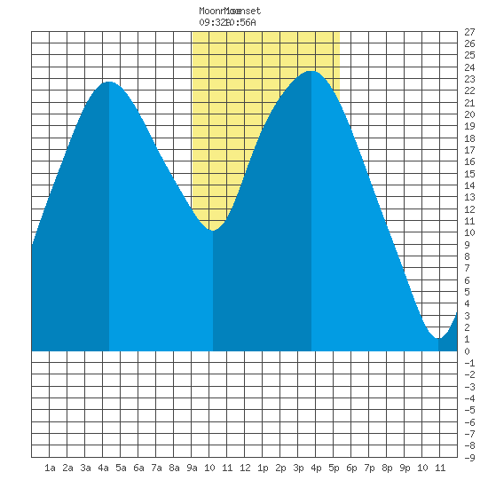Fire Island tide chart for Tuesday, February 6, 2024