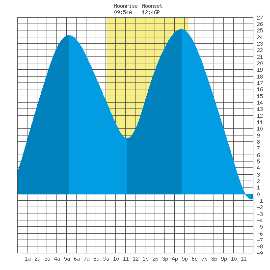 Fire Island tide chart for Wednesday, February 7, 2024