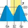 Fire Island tide chart for Wednesday, February 7, 2024