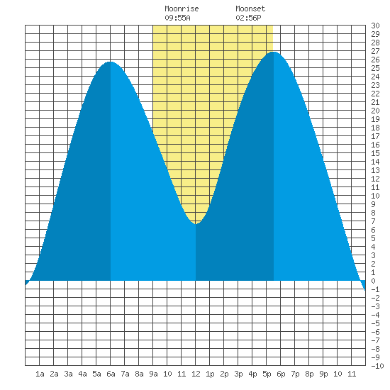 Fire Island tide chart for Thursday, February 8, 2024