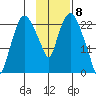 Fire Island tide chart for Thursday, February 8, 2024