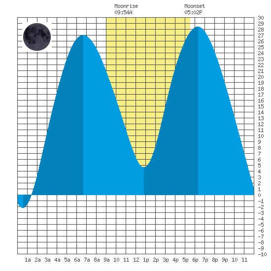 Fire Island tide chart for Friday, February 9, 2024