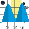 Fire Island tide chart for Friday, February 9, 2024