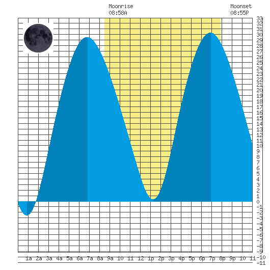 Fire Island tide chart for Sunday, March 10, 2024